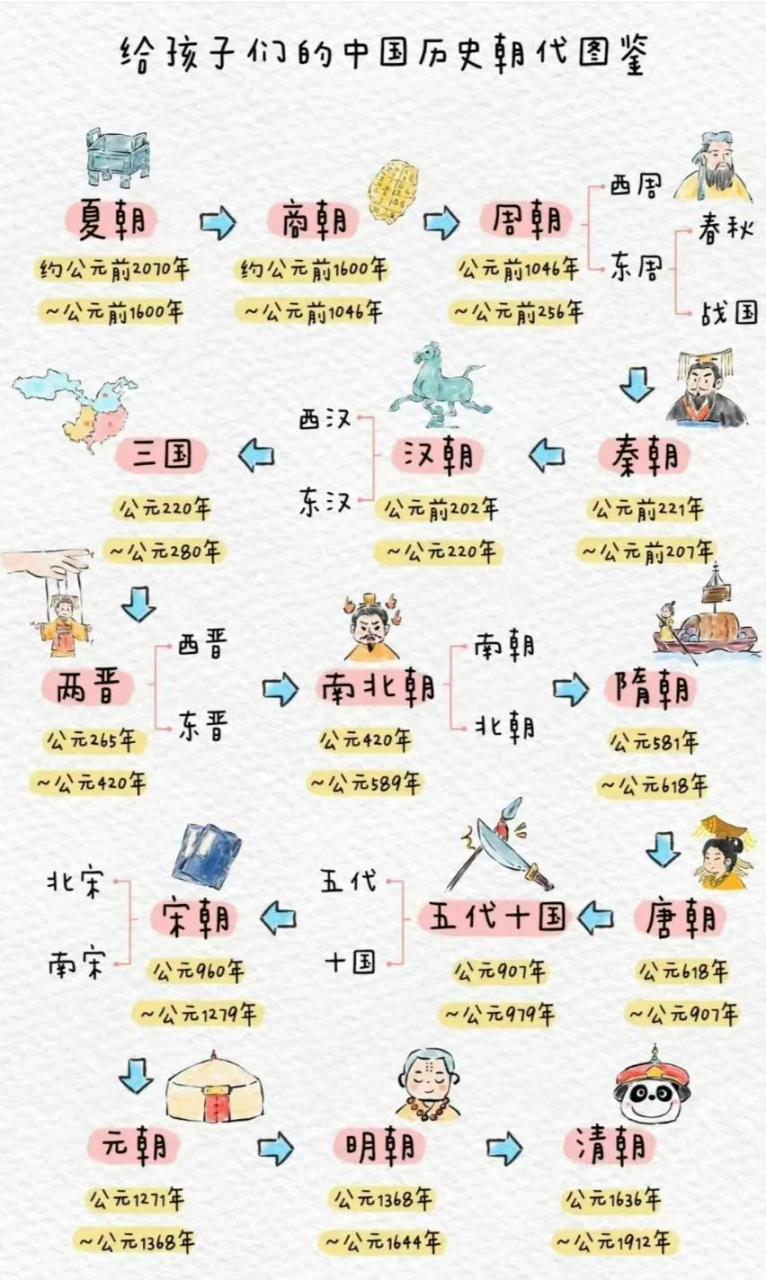 "  中国历史朝代图鉴 . "