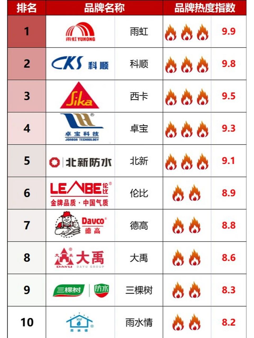 哪个品牌的防水材料值得买❓选购参考来了 2022年防水材料哪个品牌