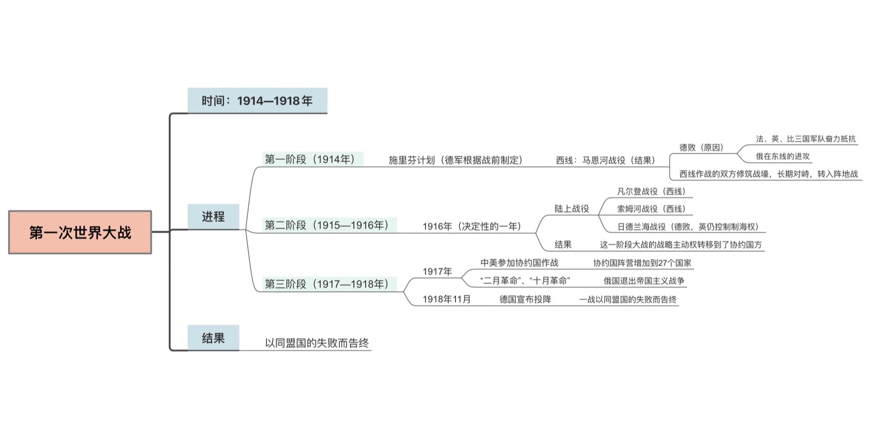 思维导图(框架图) 第一次世界大战可以分为三个阶段: 1914年是战争的