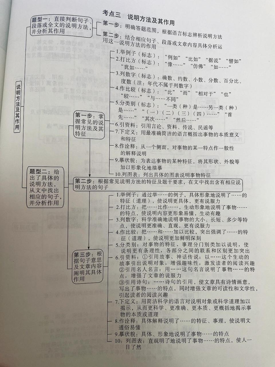 中考,说明文必考之说明方法重要考点 说明文重要考点来啦!