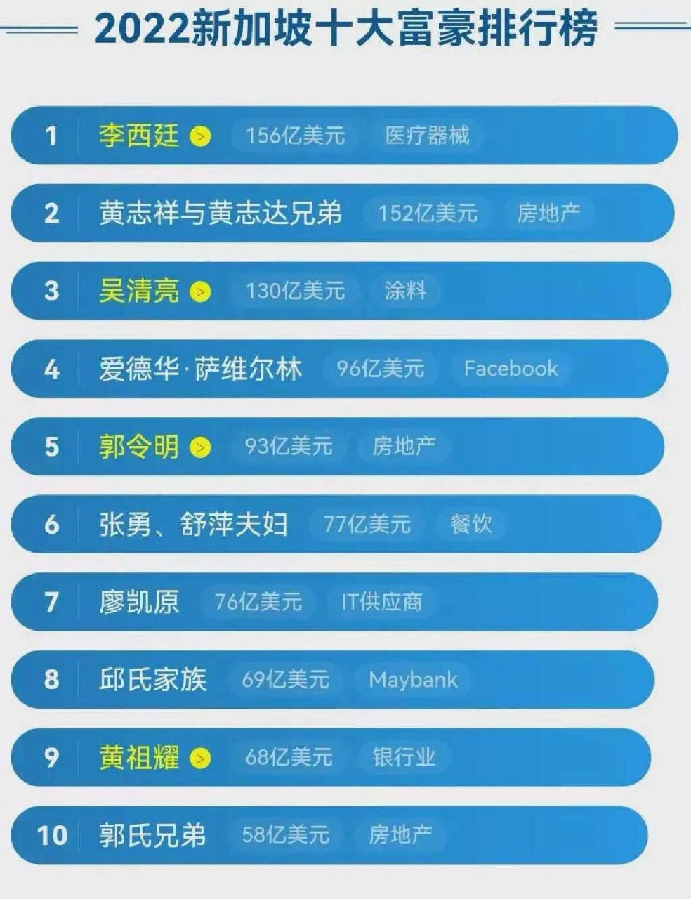 新加坡10大富豪榜