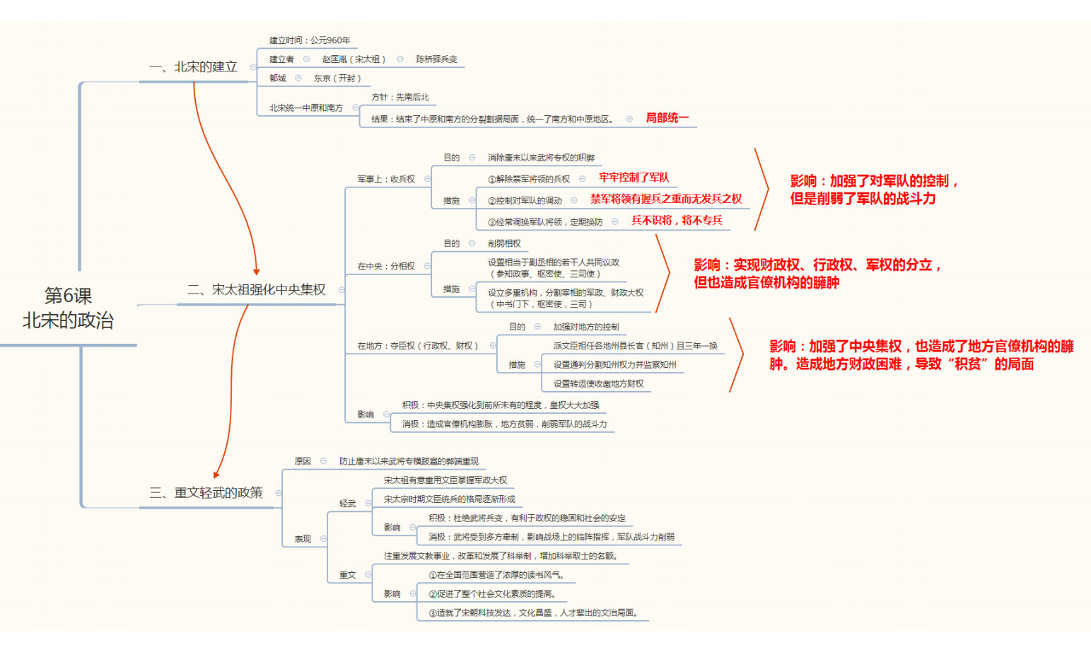 七下历史单元思维导图图片