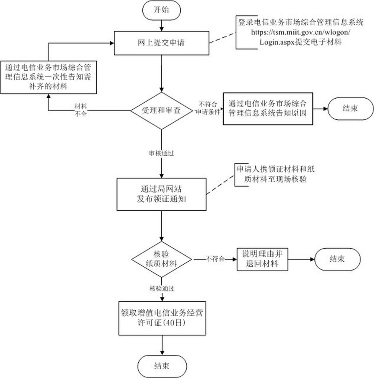 在线短信服务是什么业务类别 在线短信服务是什么业务类别