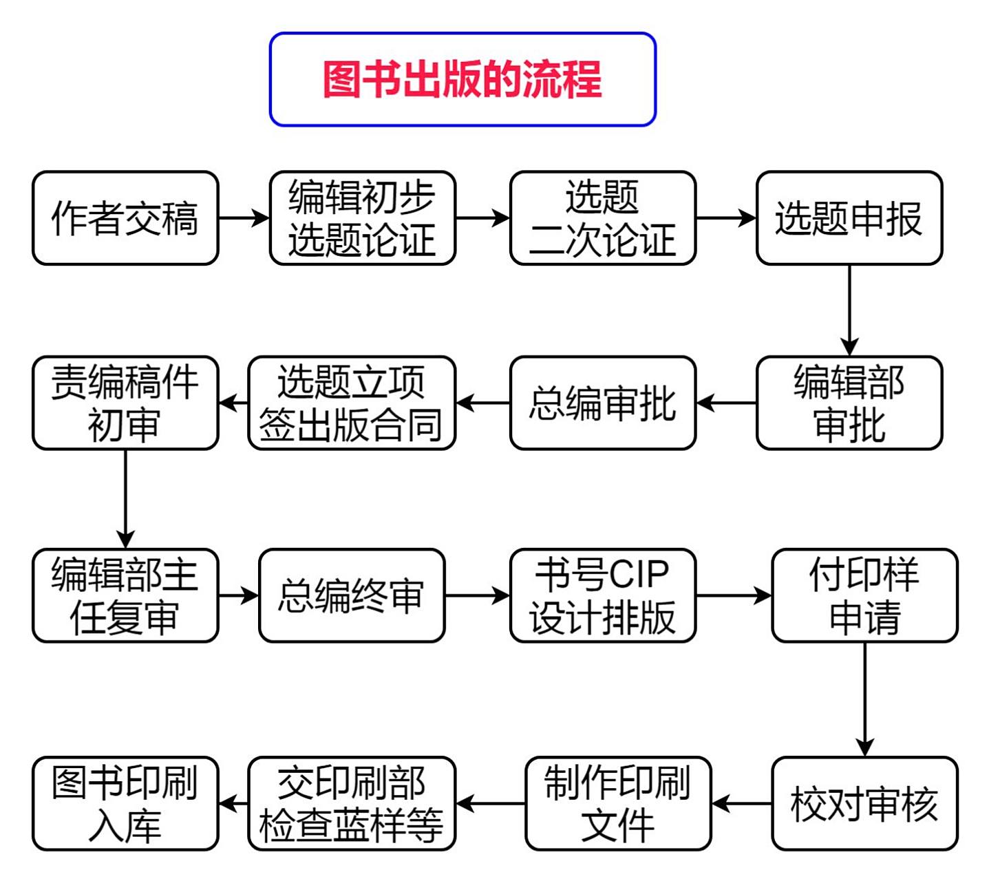 对于作者来说,如果能够了解基本的图书出版流程,有助于做好配合,能