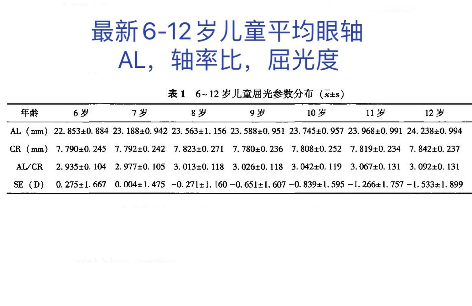 最新的6-12岁儿童平均眼轴长度和轴率比数据 上图数据是2019年9月在