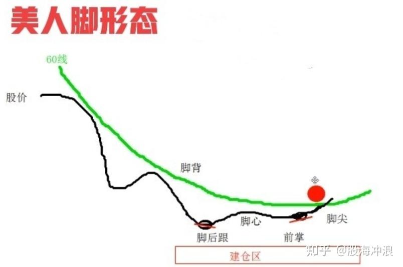 炒股一旦遇到美人脚形态的股票我会果断介入然后坐等大黑马如果你也想