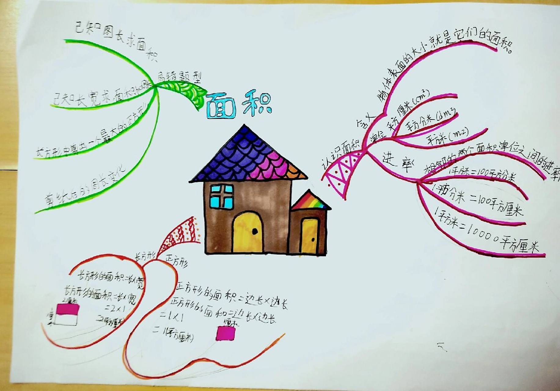 132 三下数学第五单元面积思维导图