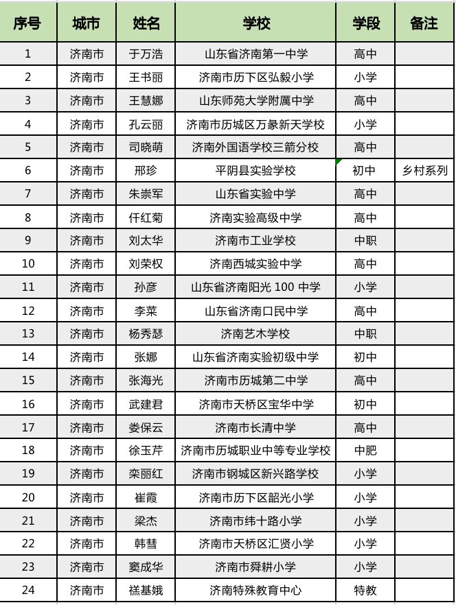 本次齐鲁名师,山东共有380人入选 120人入选名校长,240人入选班主任