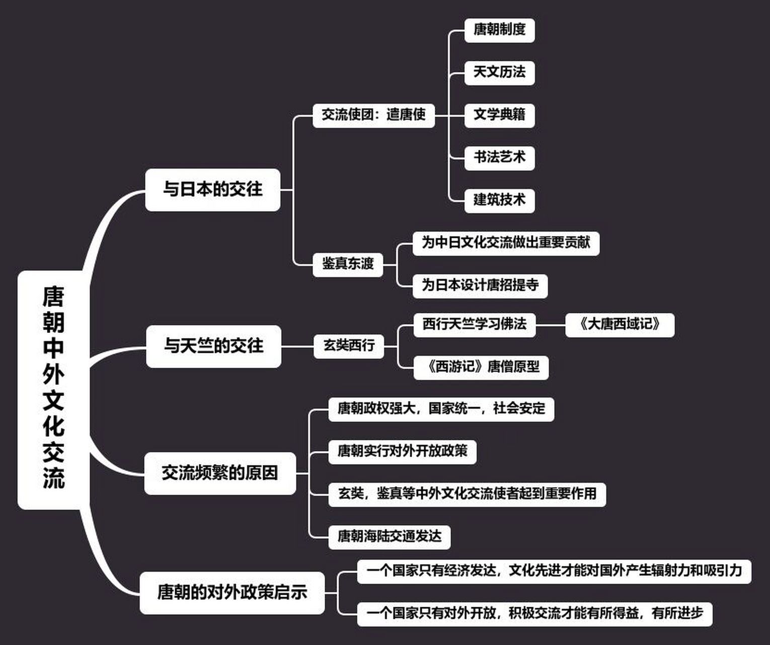 歷史篇6015初一下冊:唐朝中外文化交流 今日份更新初一下冊第四課