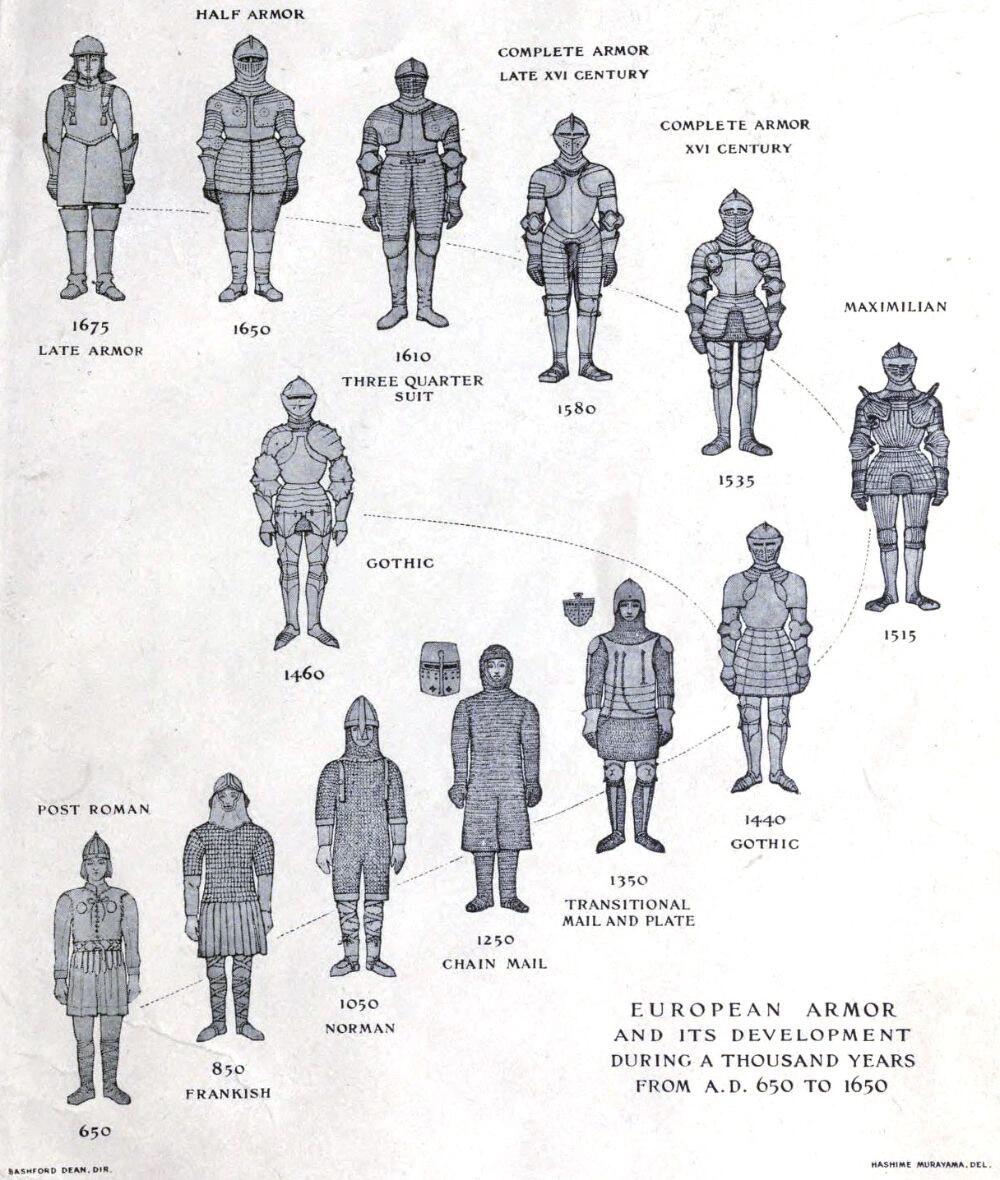西方盔甲发展史图片