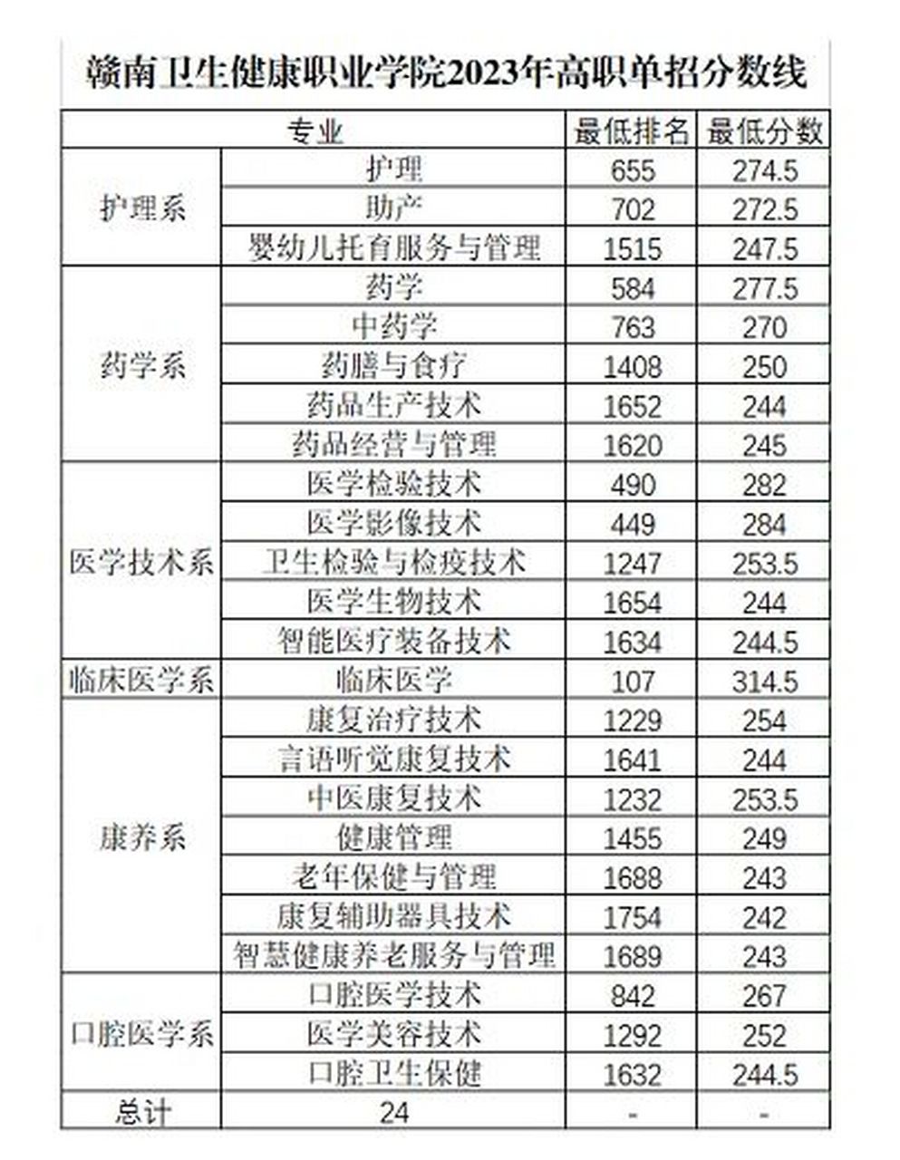 赣南卫生健康职业学院 很多学生考试觉得江西医专很难考,导致大部分