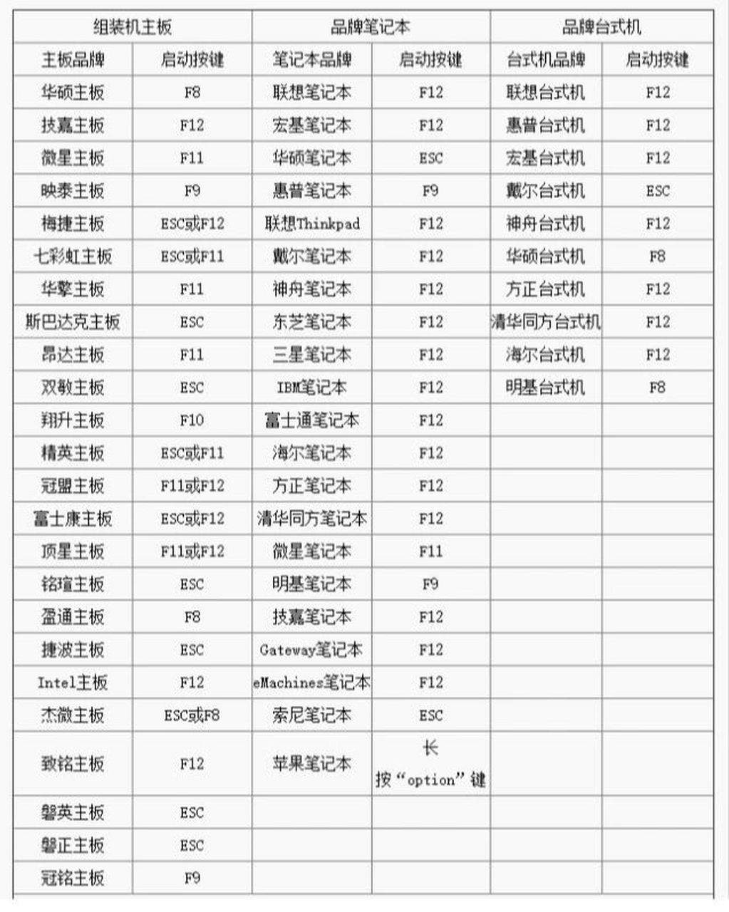 各个品牌电脑进入bios系统快捷键 电脑开机时候按下对应的键位即可
