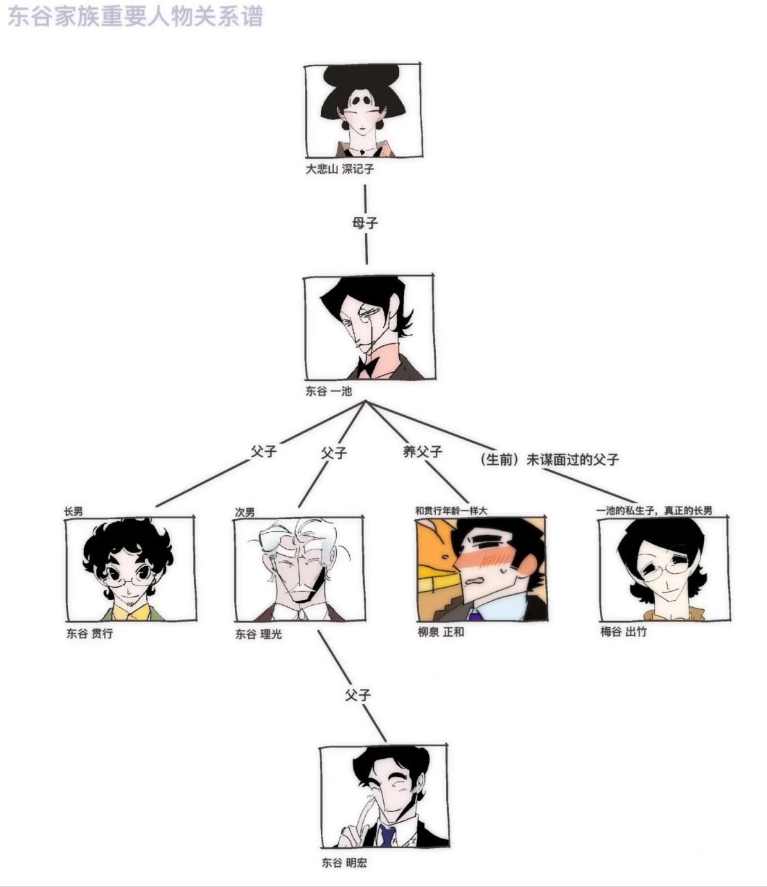 东谷家族重要人物关系图谱 有这张图应该就足够了!