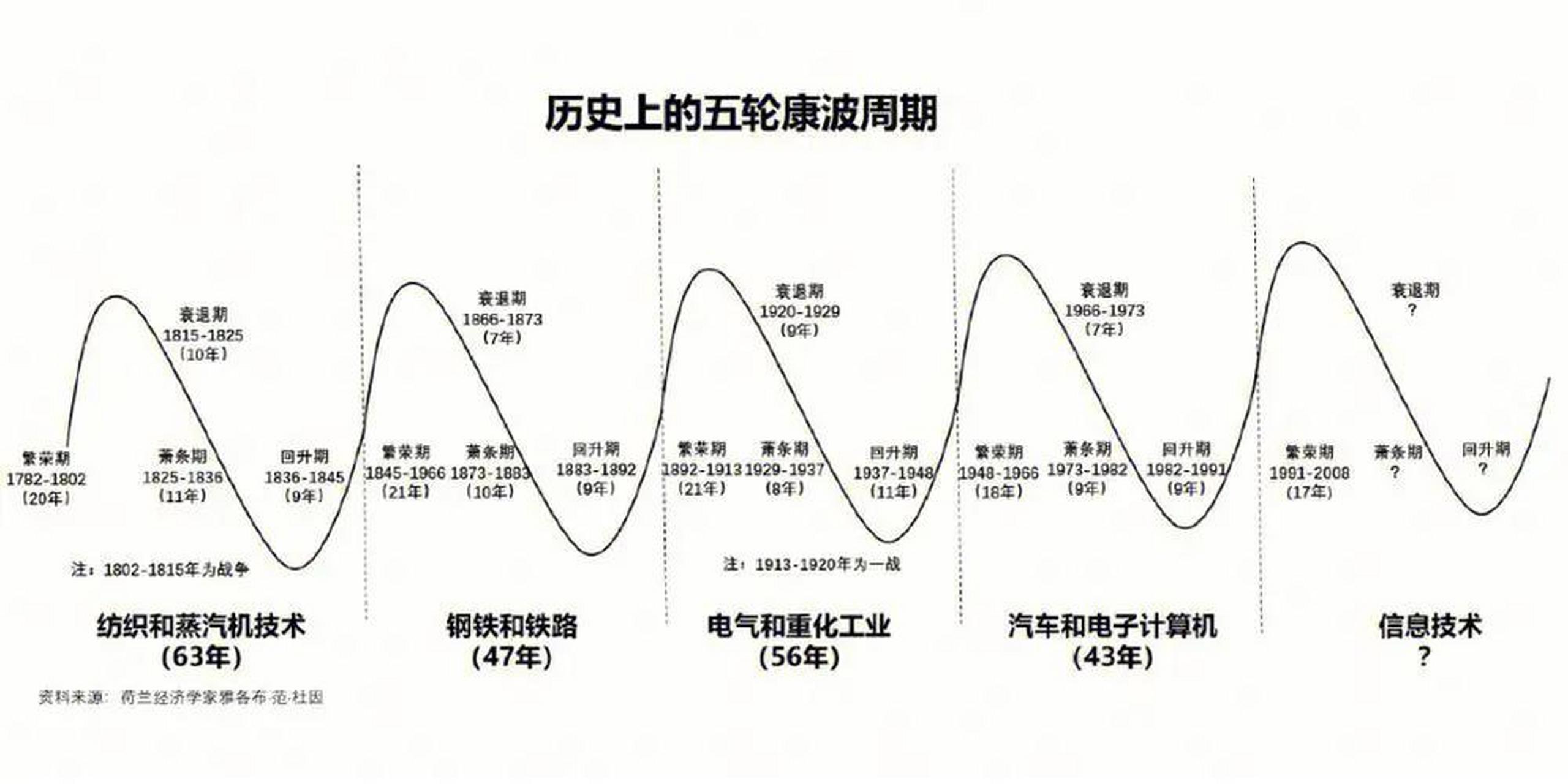 经济周期图表图片