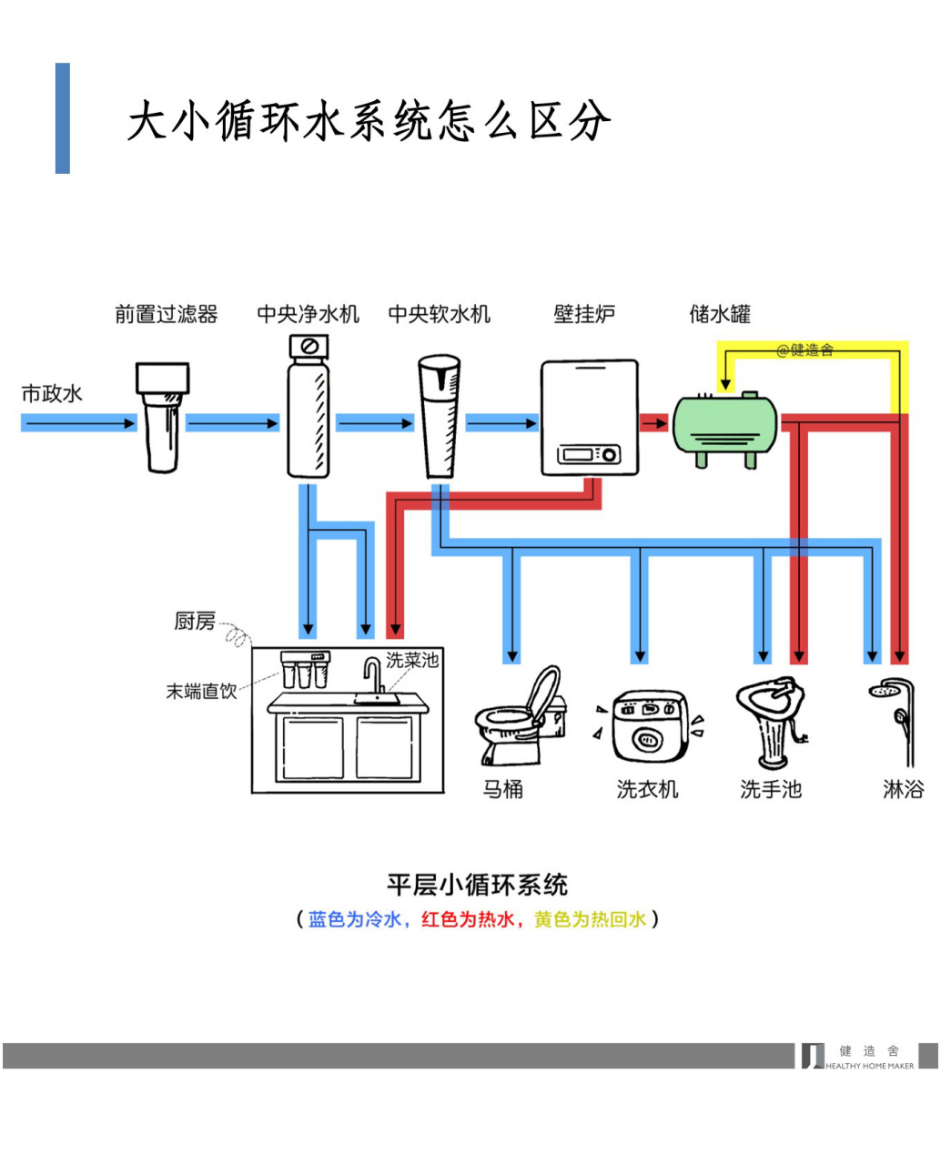 分享|全屋水路布置—大小循环系统的区别 94热水大循环的每个用水点