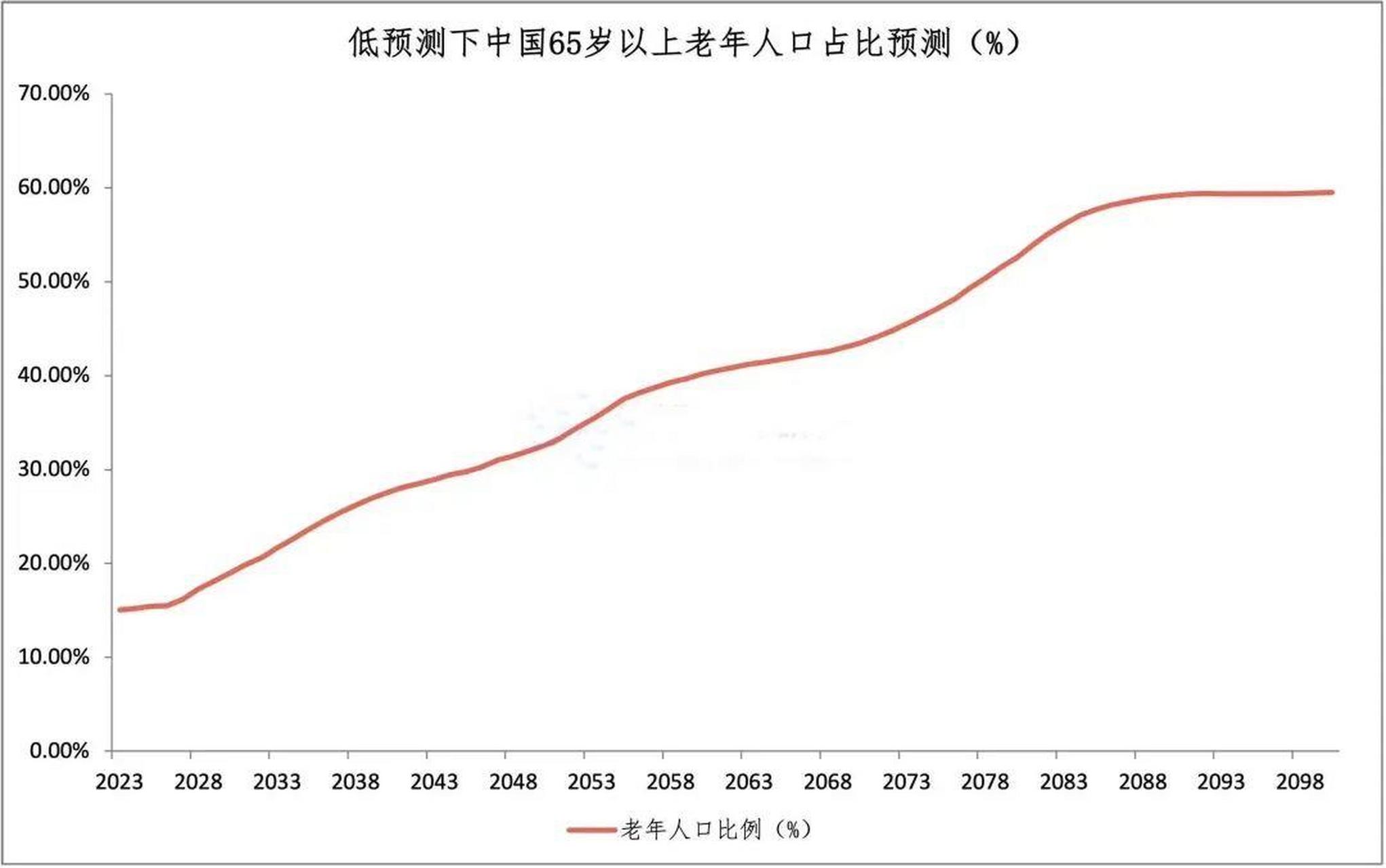 来了解下对我国未来老龄化的预测;  1,2021年中国65岁以上人口占比达