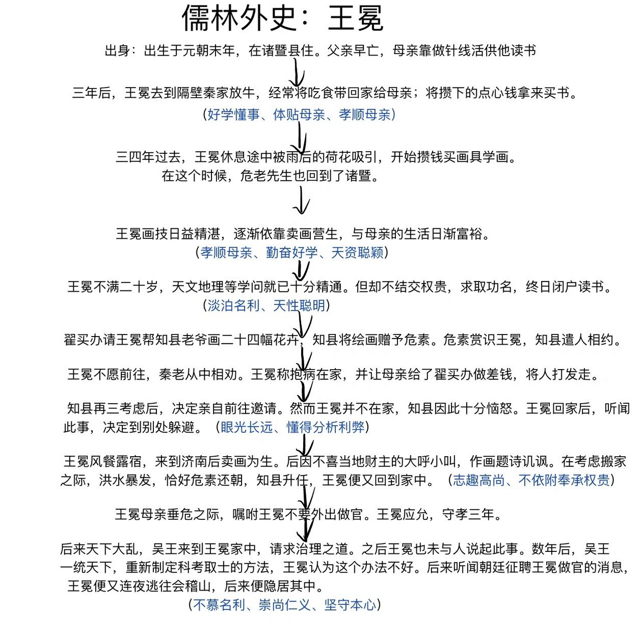 墨萱图节选王冕图片