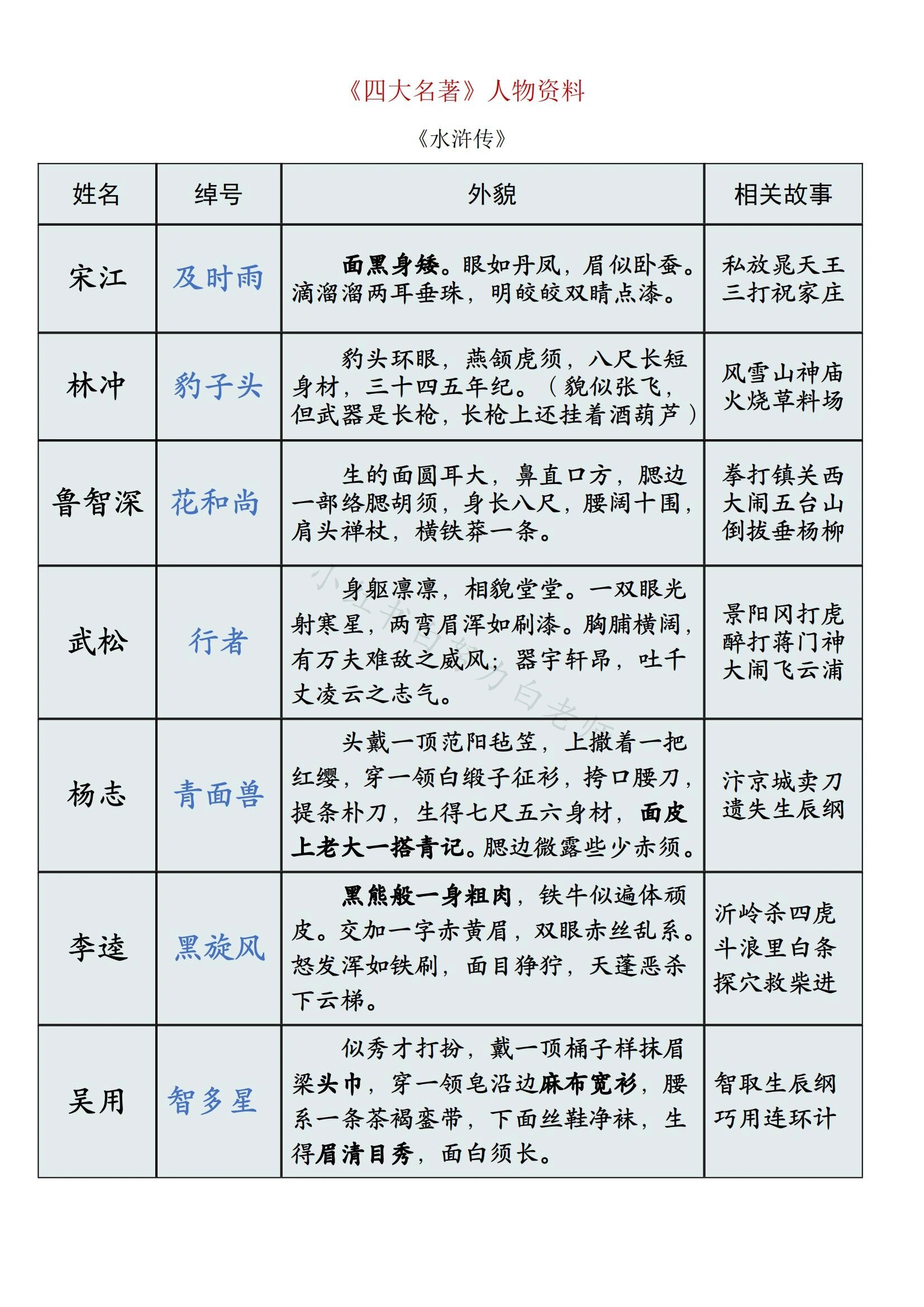 《四大名著》主要人物资料,外貌,性格等