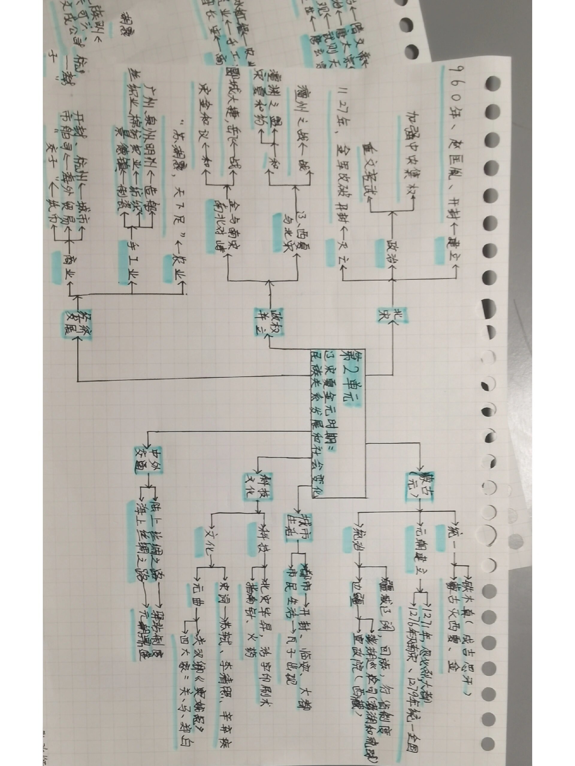 初一下册历史一,二单元思维导图 啦啦啦,今天不发语文,发一发历史啦