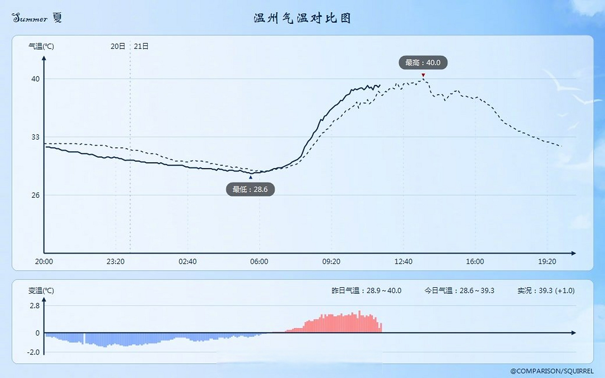 温州市天气在线