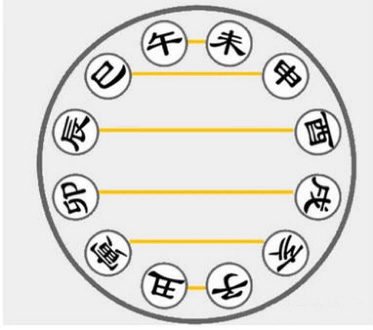 十二地支相合相冲记忆口诀 子与丑合,寅与亥合,卯与戌合,辰与酉合,巳