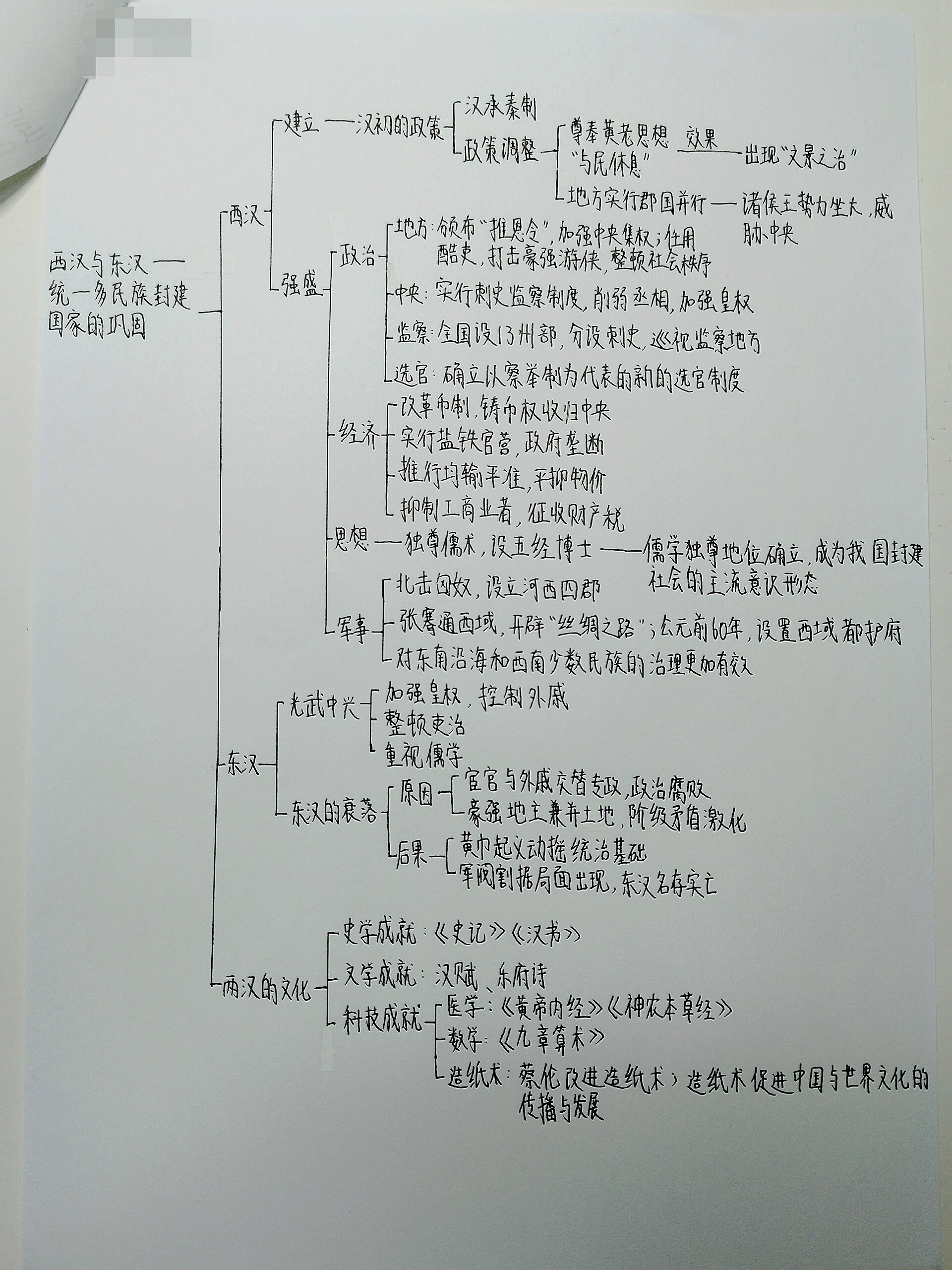 历史思维导图模板手绘图片