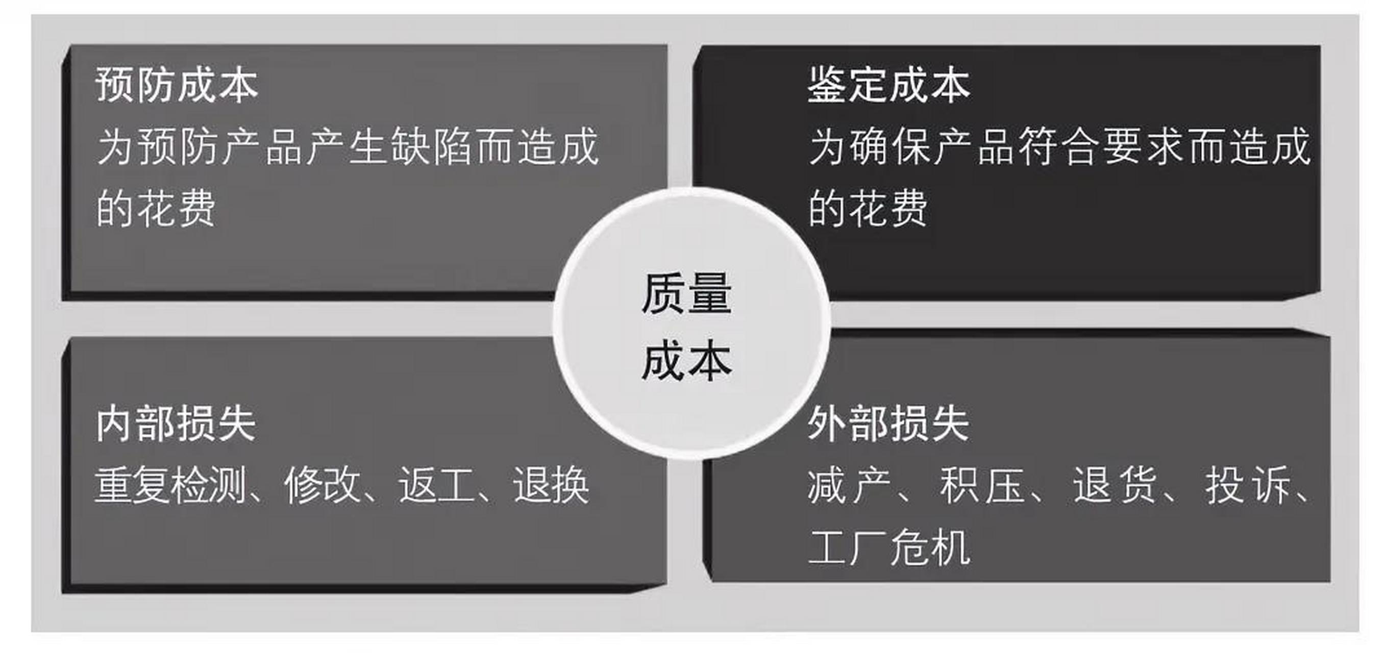 质量成本的四个维度,简单明了.