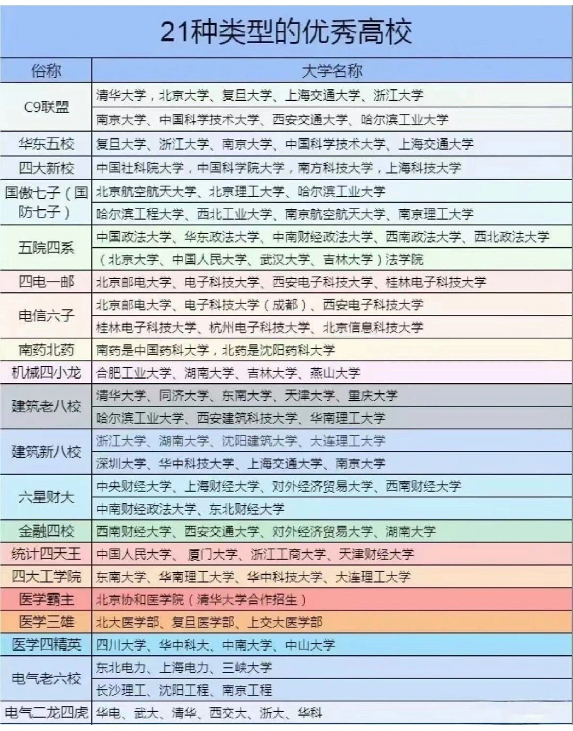 这其中包括了我们经常听说的国防七子,分别是:北京航空航天大学,北京