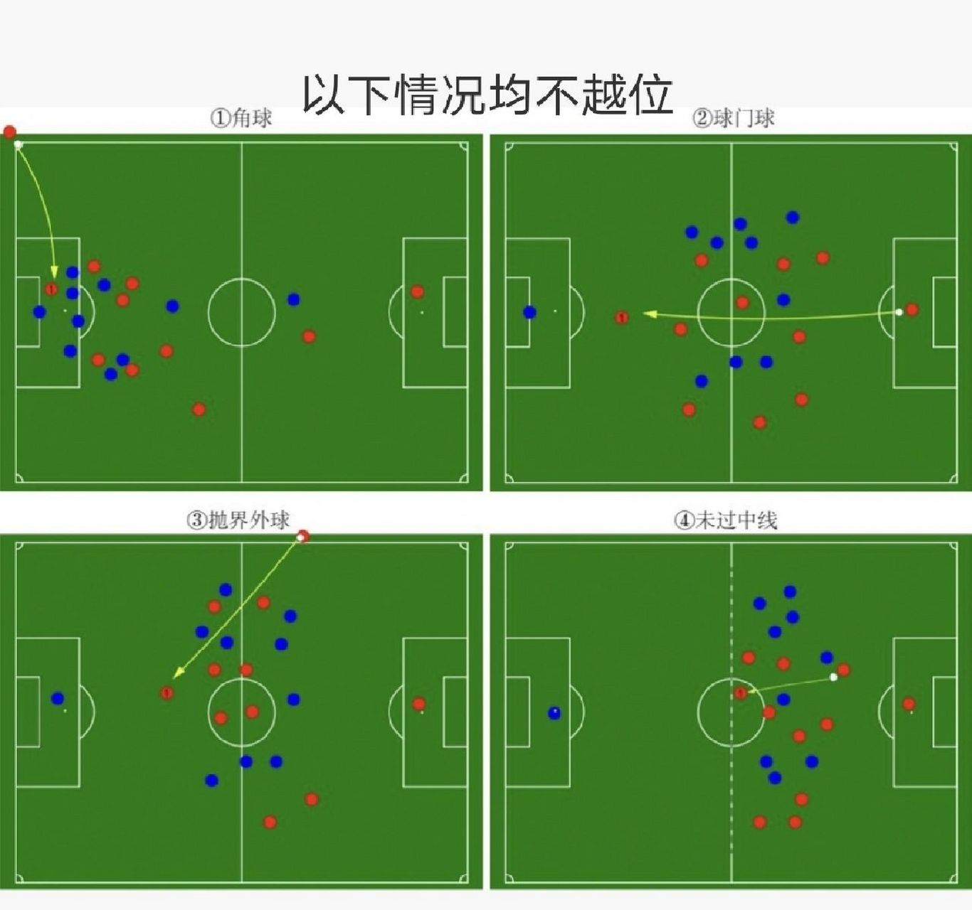 越位,讲起来比较复杂,说一下相关概念,有问题请指正 如果一名球员的身
