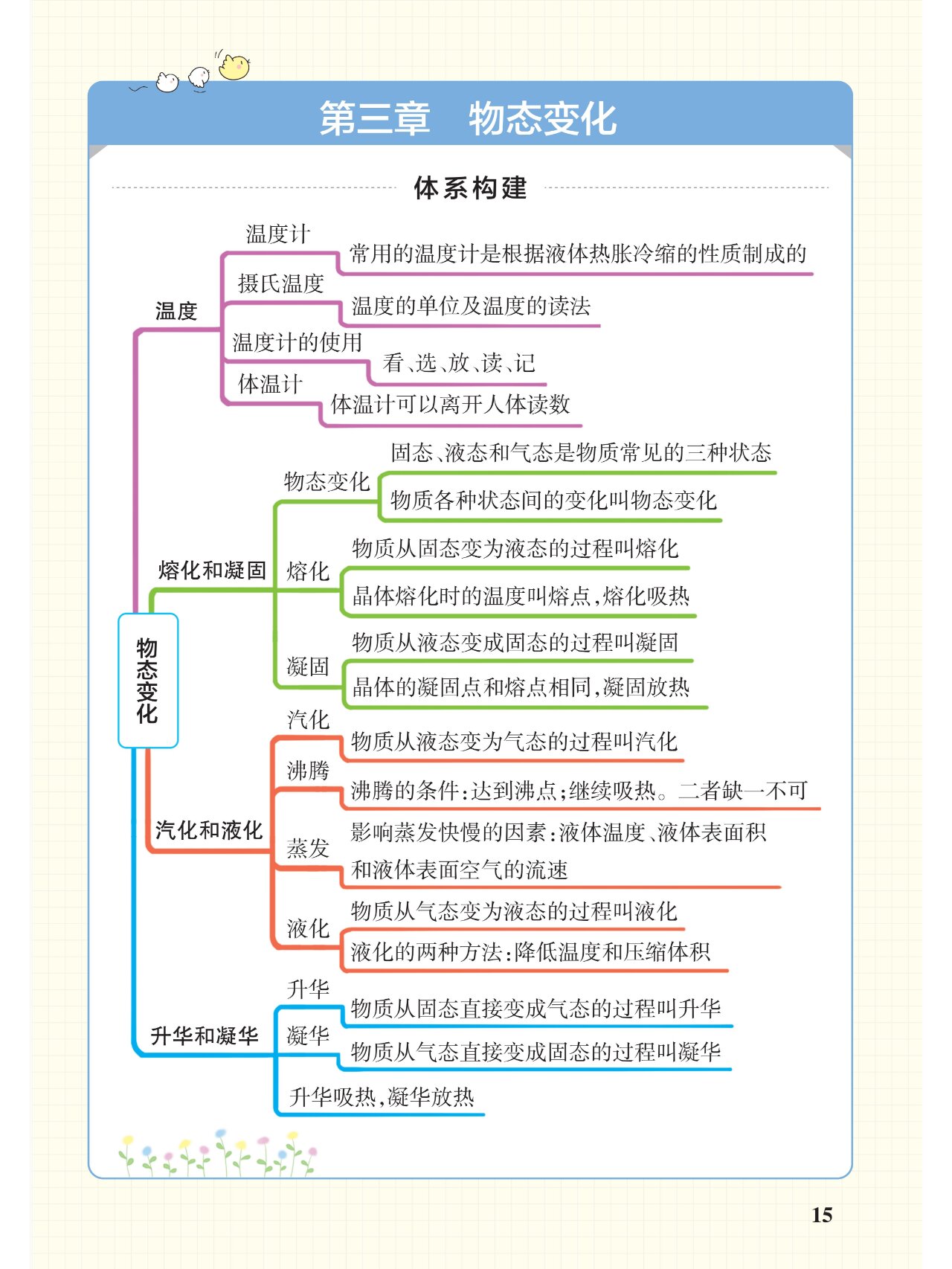 八年级上物理知识点总结思维导图(人教版