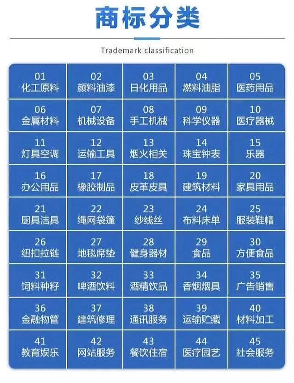 商标45大类别及商标注册行业标准04 商标注册的四十五个大类: 第