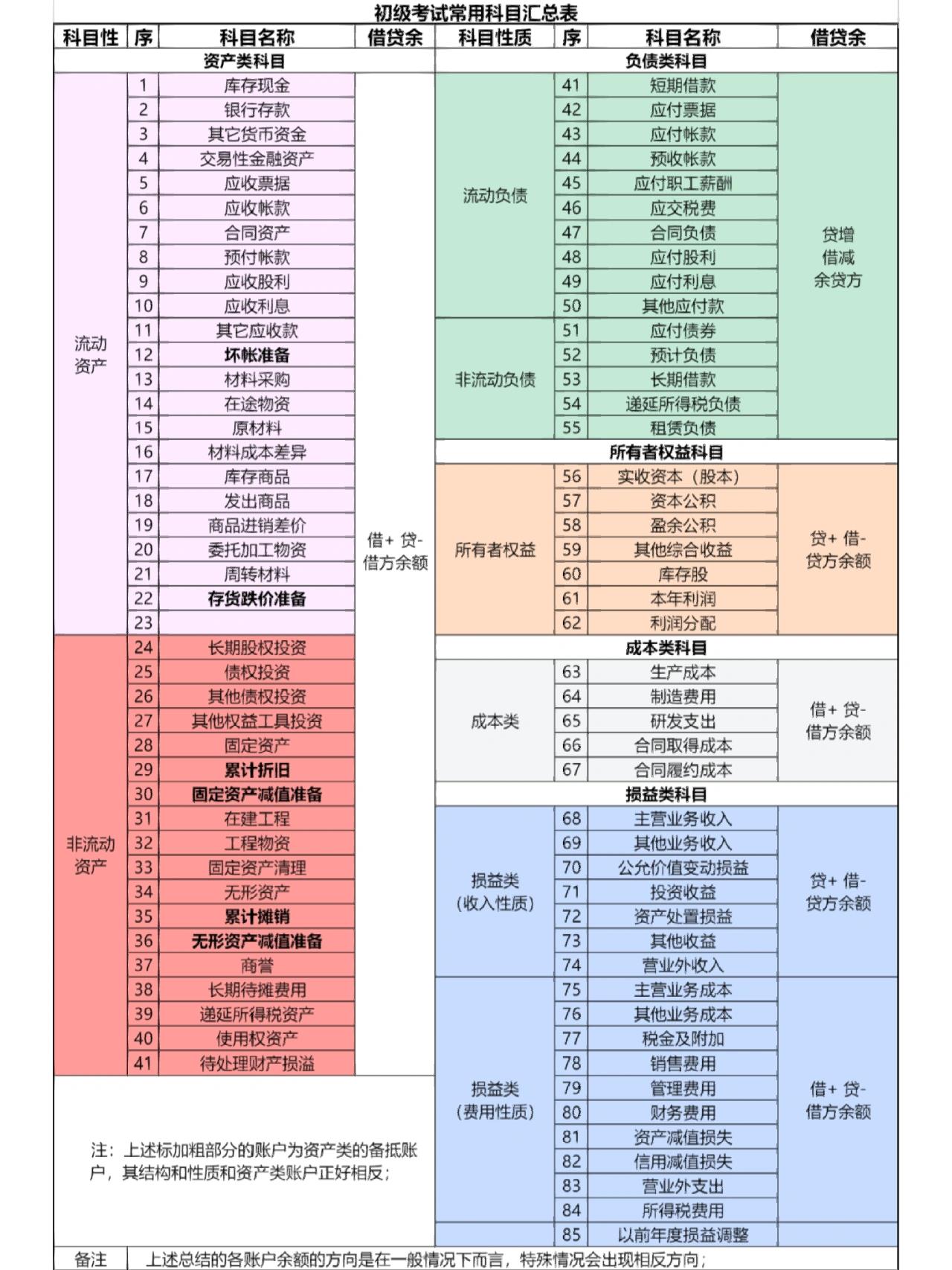 初级会计常用科目汇总表