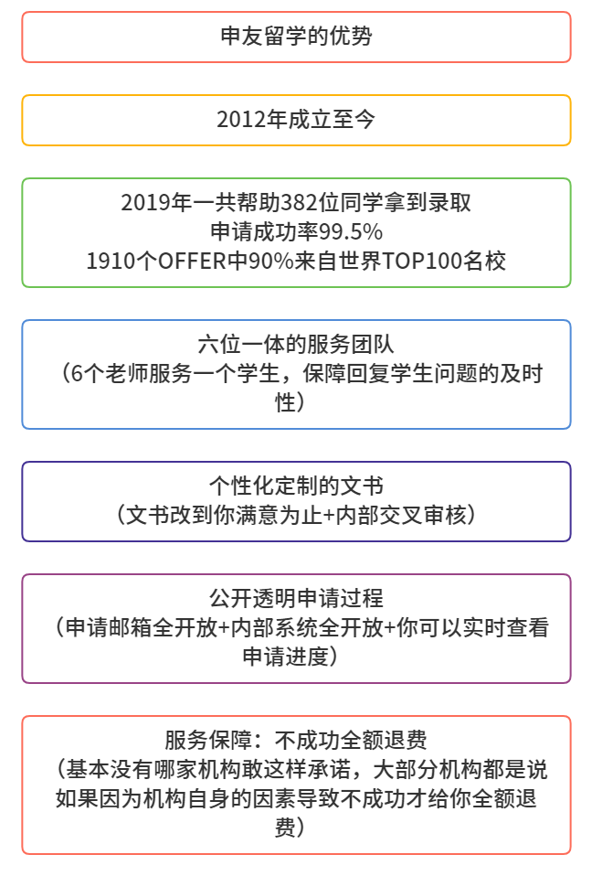 包含出国留学中介的费用是多少的词条