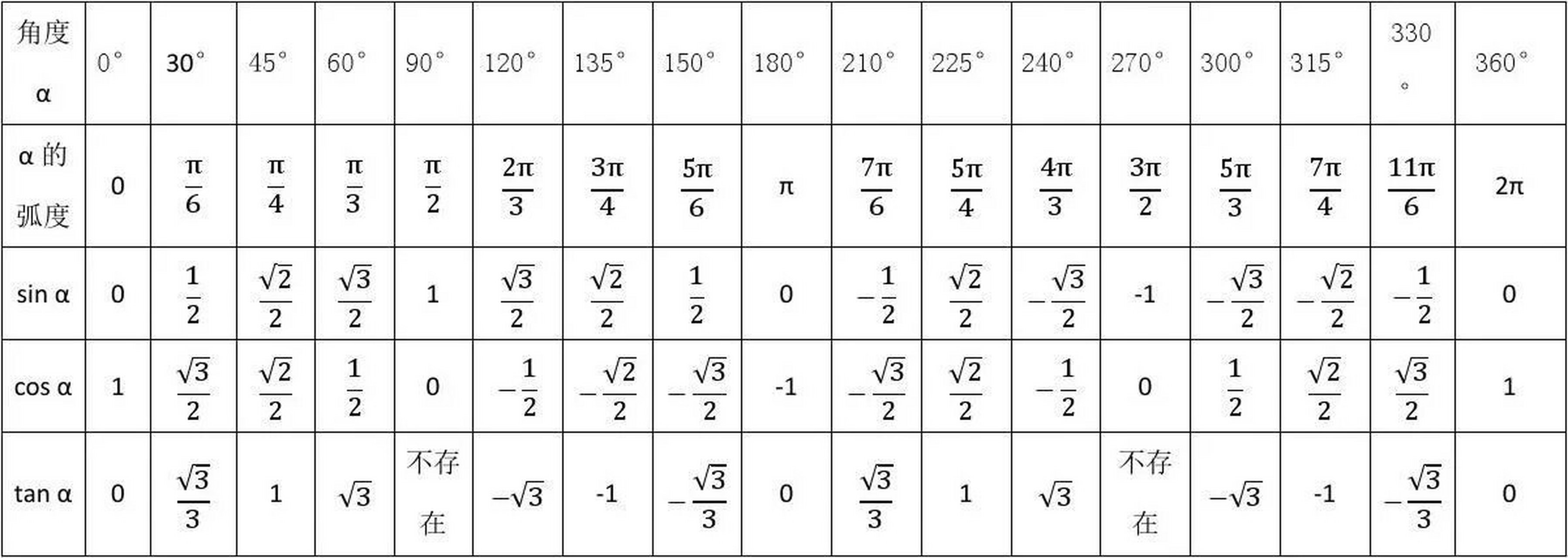 三角函数各特殊角计算值一览表