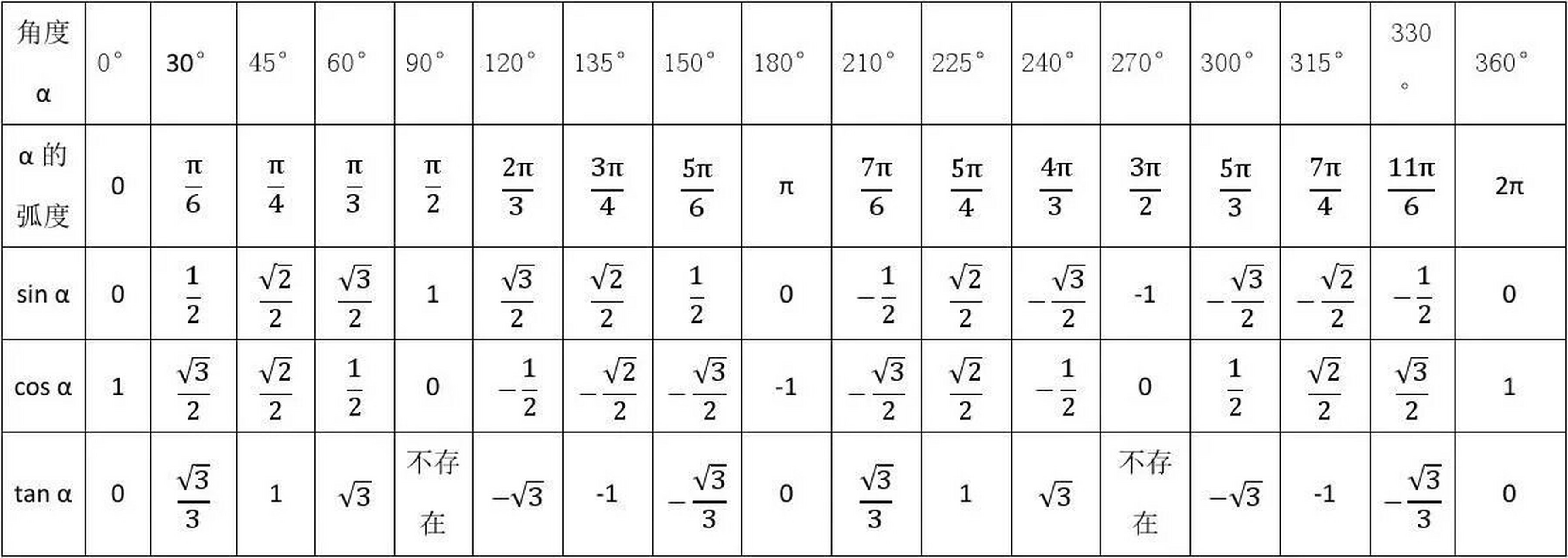 三角函数各特殊角计算值一览表