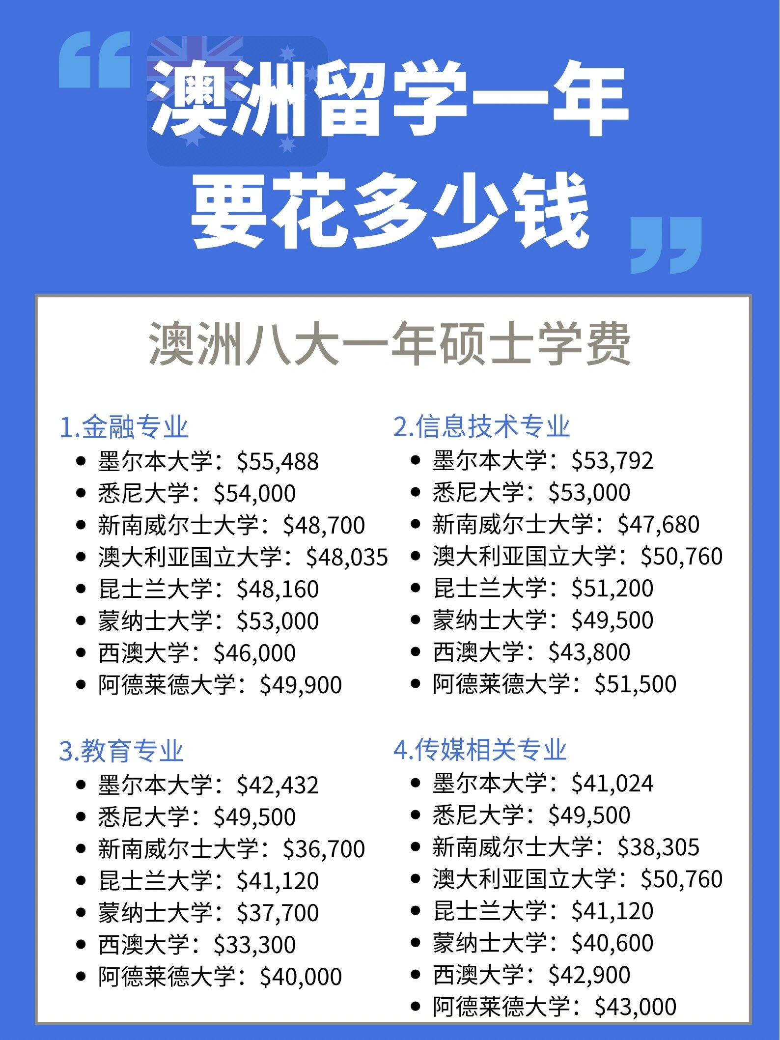 澳洲留学一年要花费多少钱
