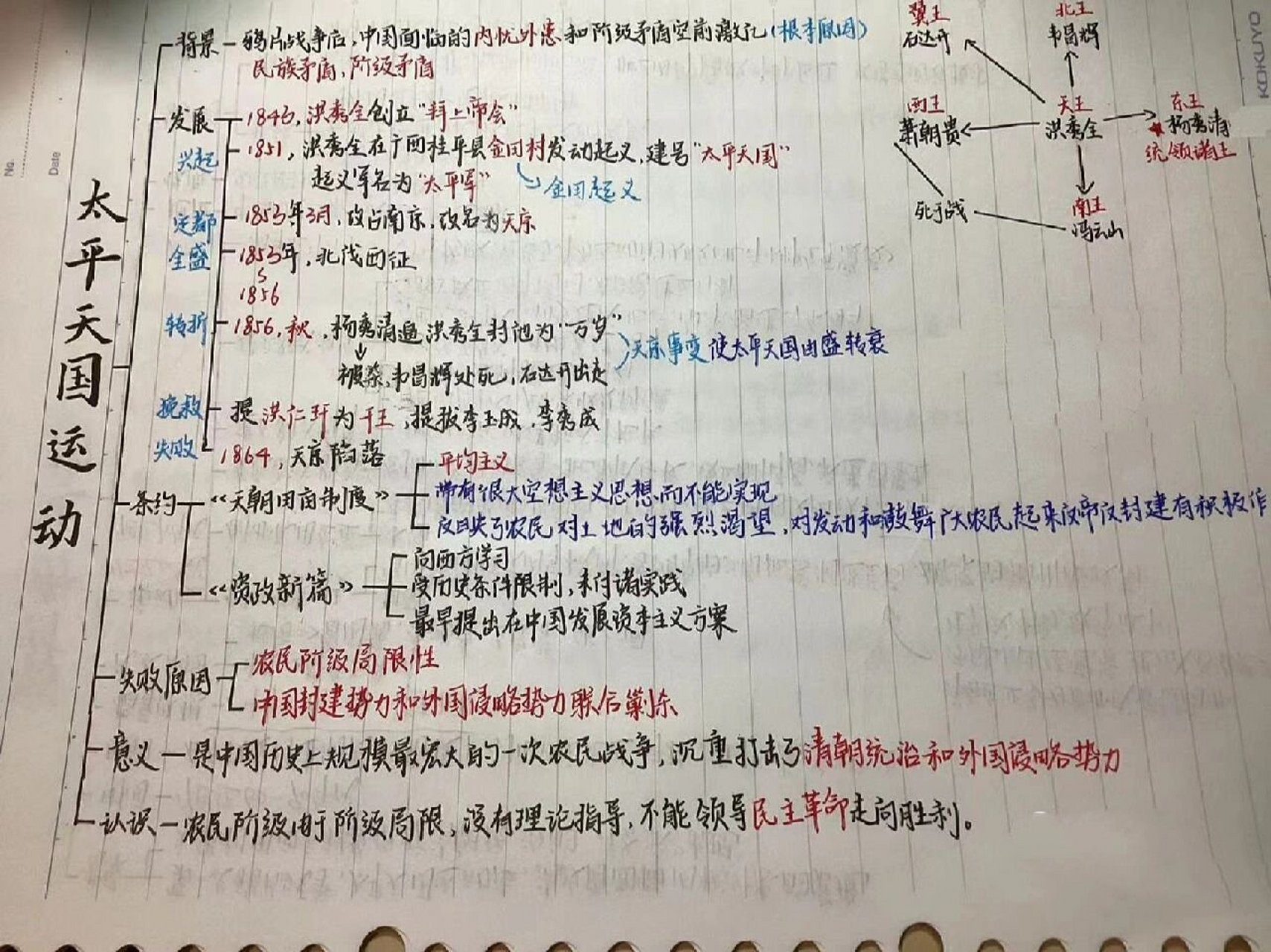 八上历史思维导图 第三课 太平天国运动