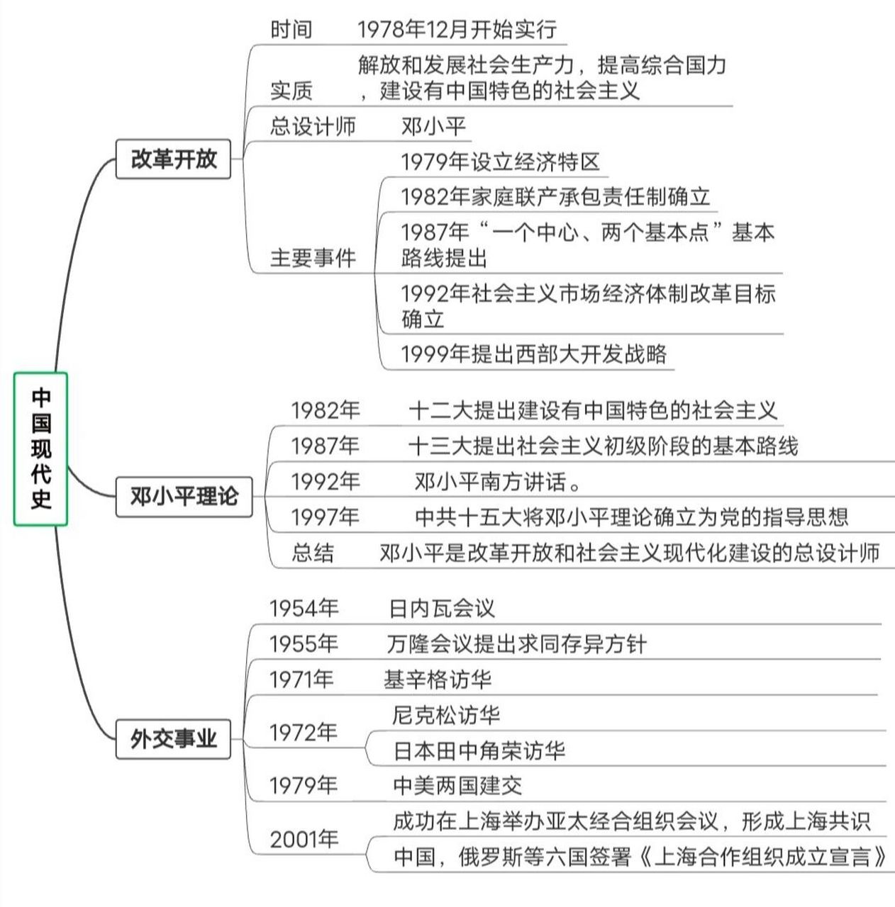 中国现代史框架结构图图片