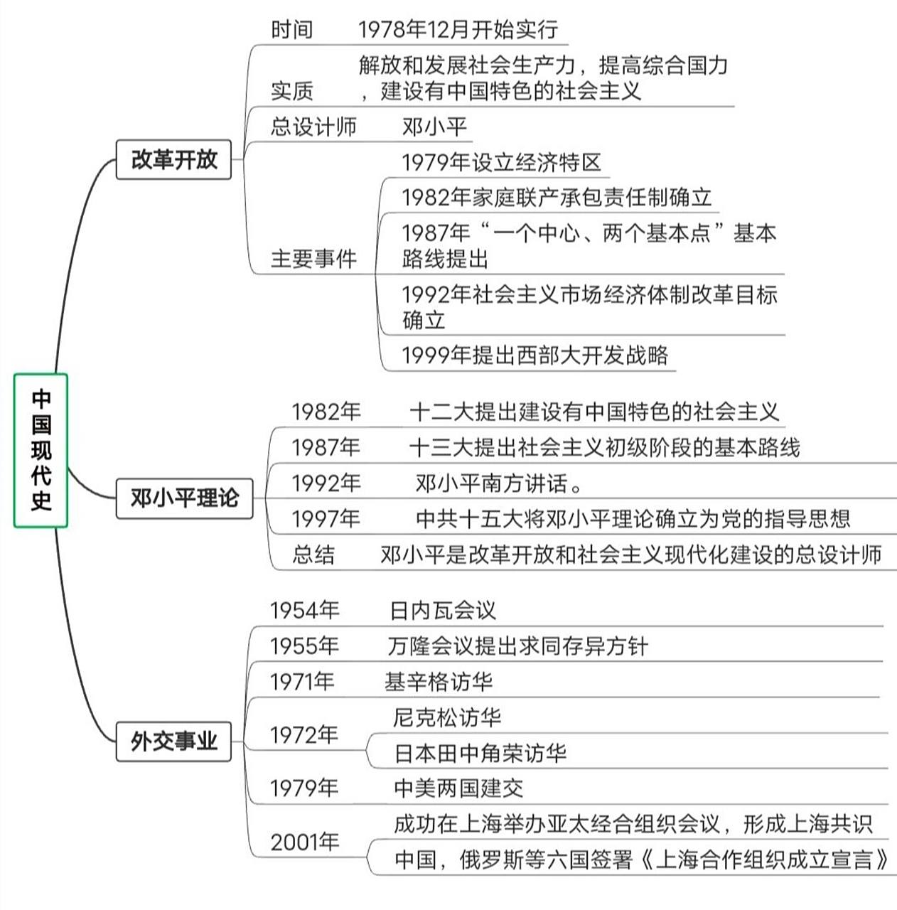 思维图——中国现代史 思维导图带你了解中国现代史,后续持续更新,求
