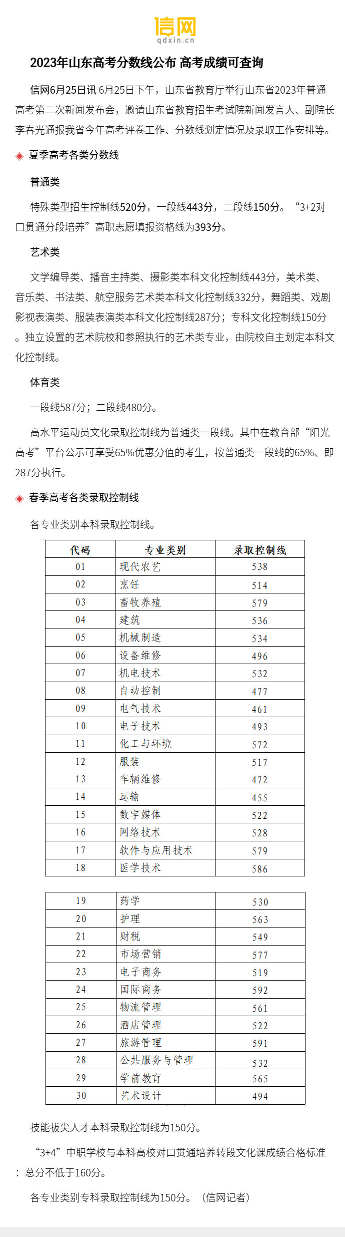 【2023年山东高考分数线公布 高考成绩可查询】特殊类型招生控制线520