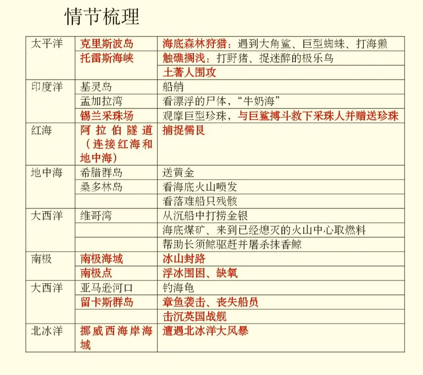 海底两万里地点与事件对应