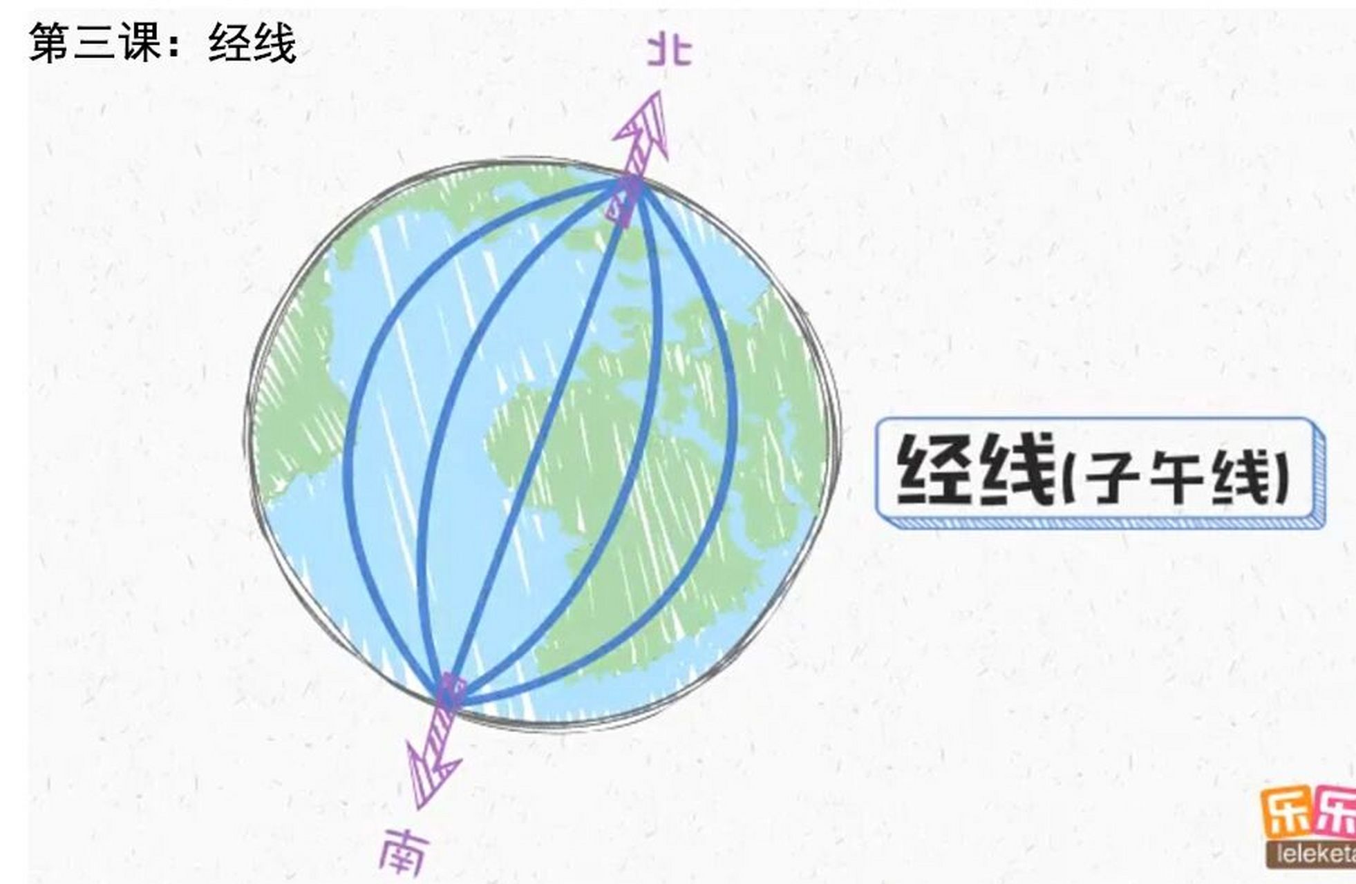 幼儿园可以入门的地理知识(三) 经线,指示南北方向.