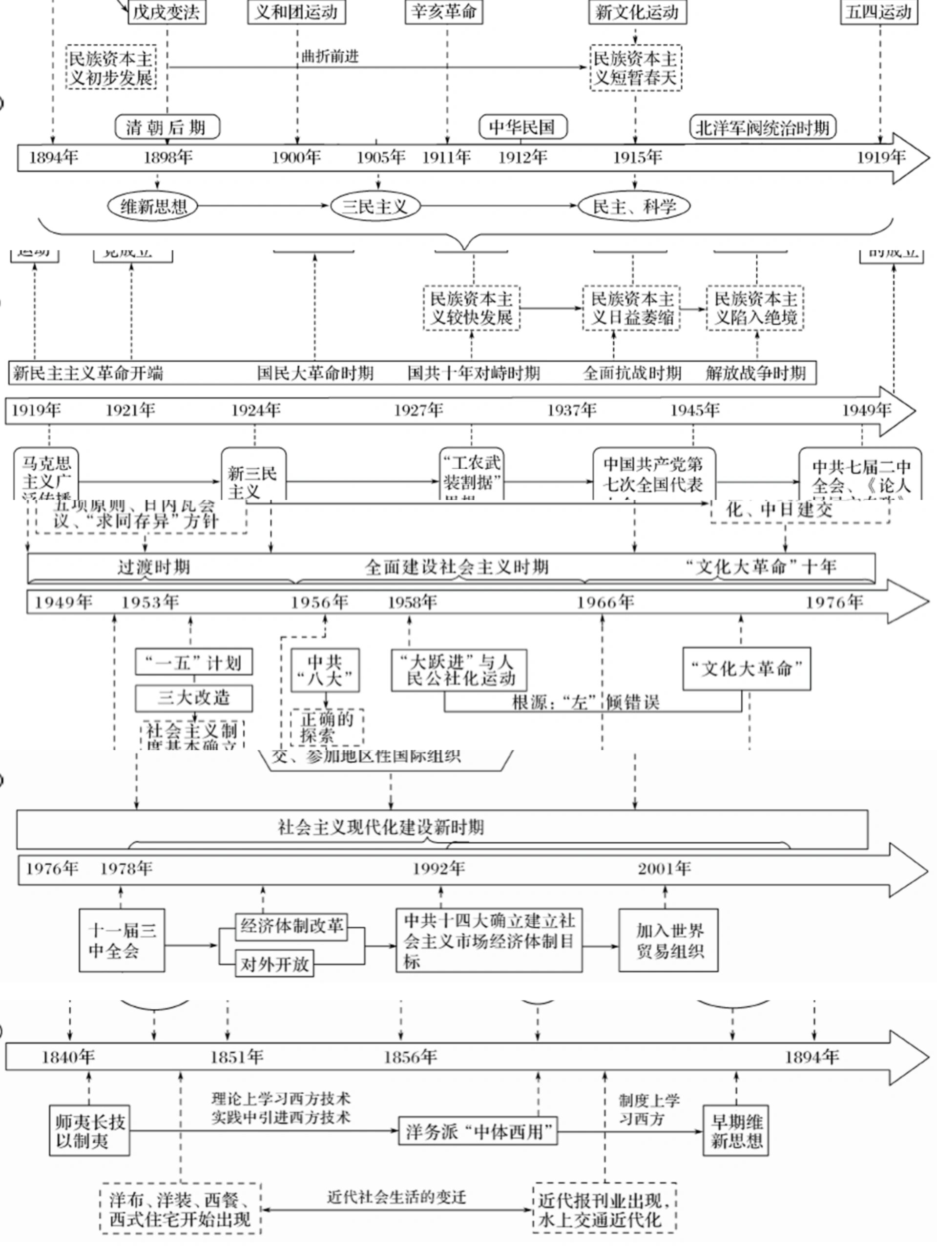 世界近代史时间轴高中图片