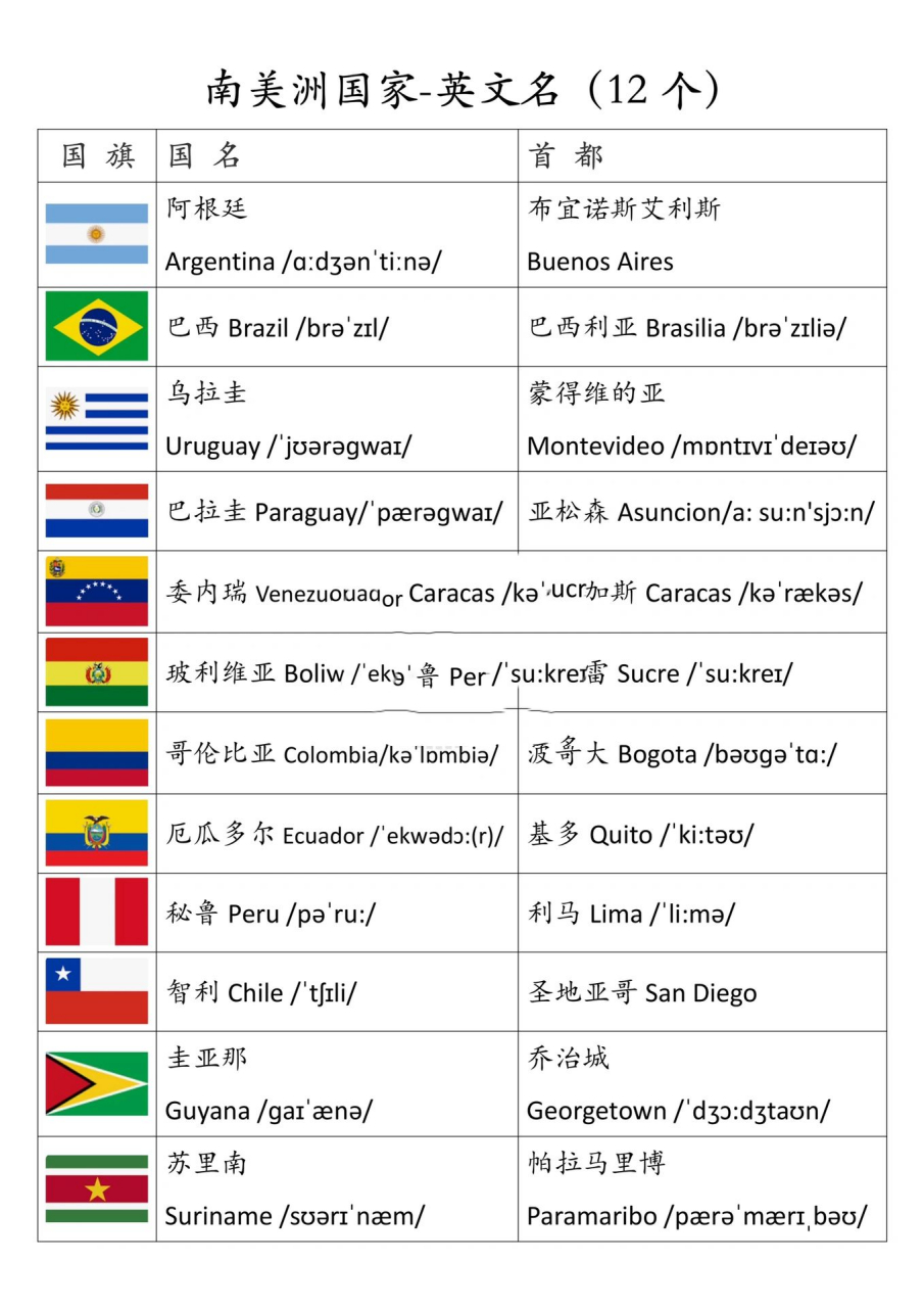 9112个南美洲国家英文名 附音标国旗 73最全的国家名称系列—南美