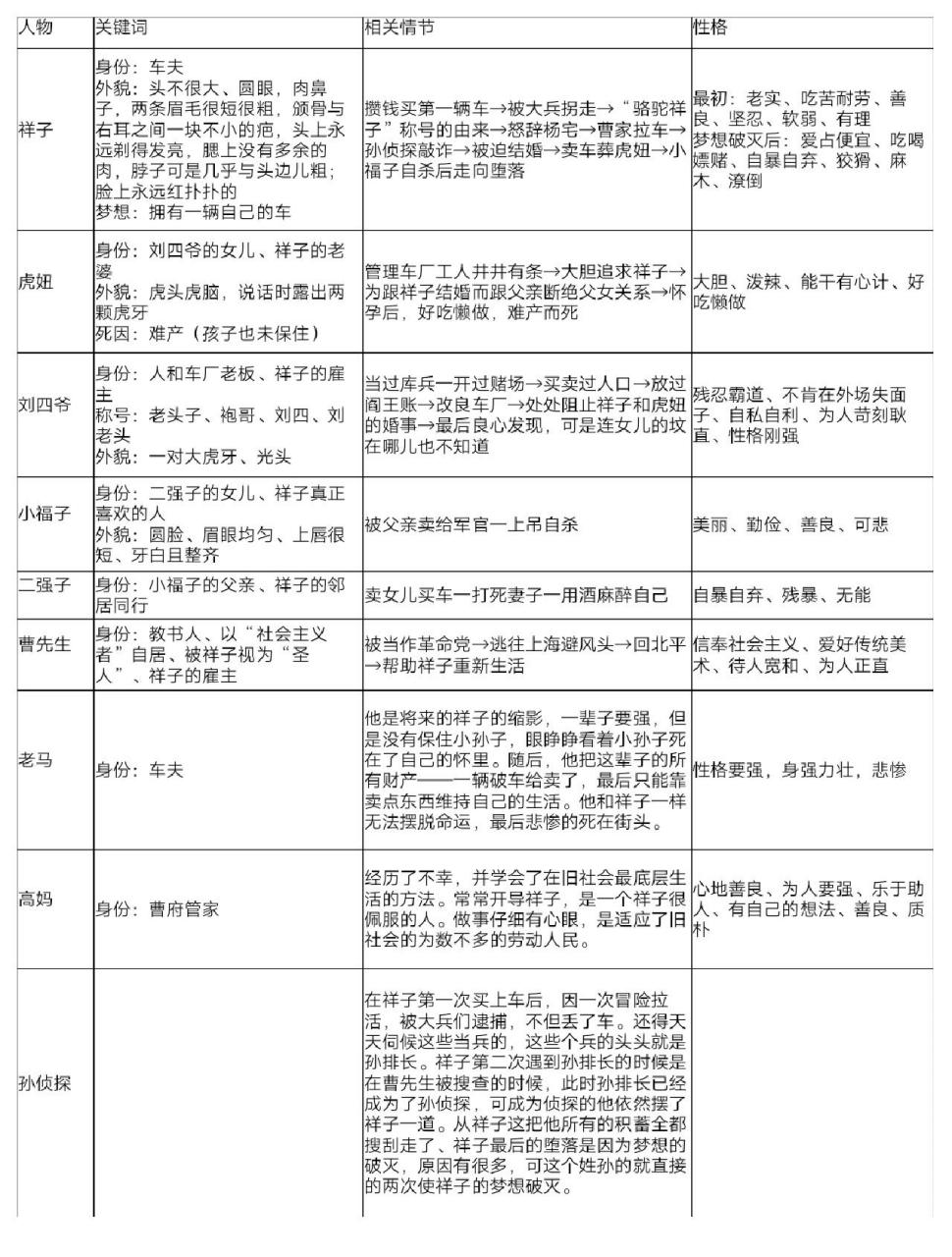 《骆驼祥子》人物介绍 《骆驼祥子》人物介绍