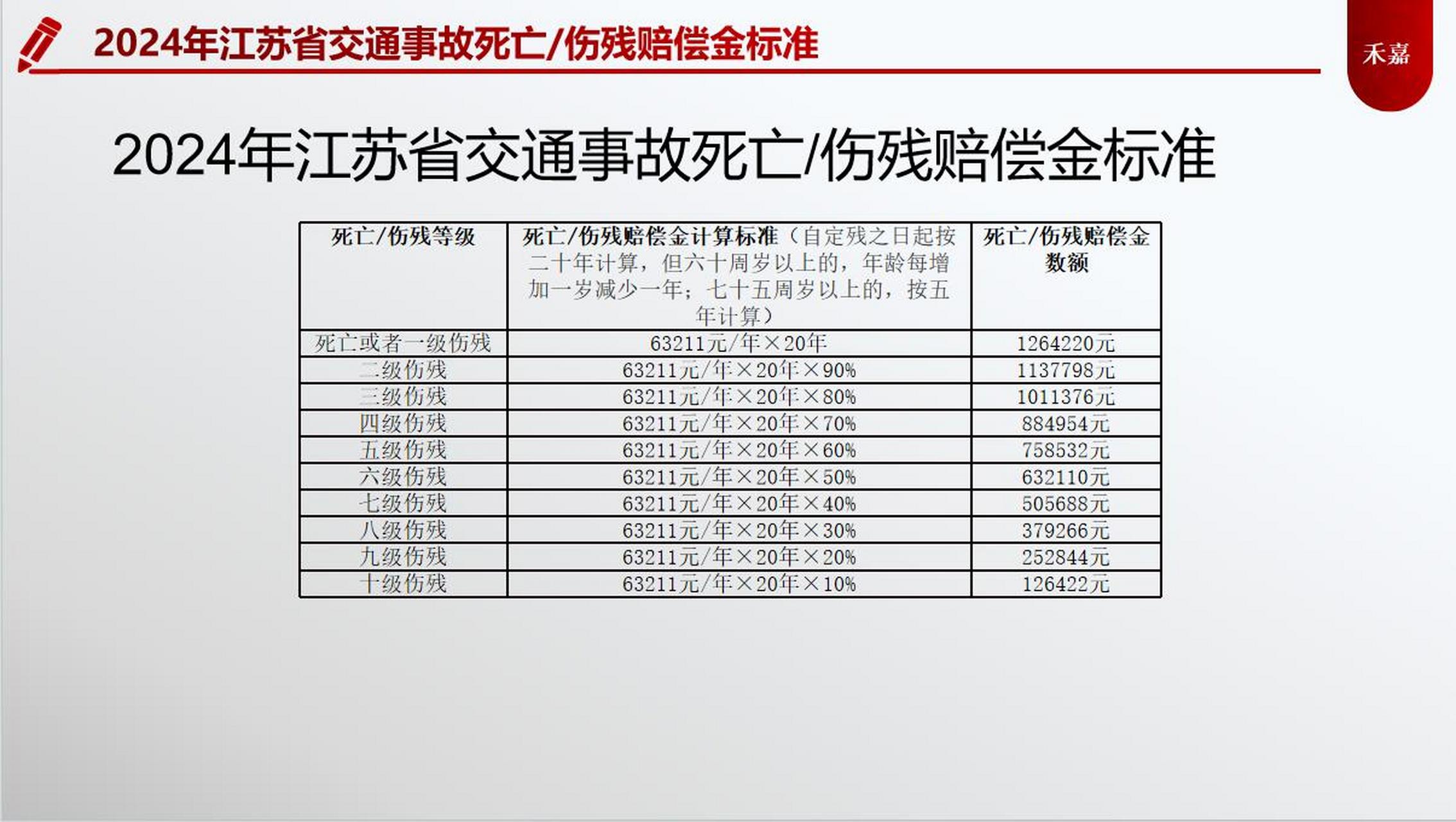 2024年江苏交通事故死亡/伤残赔偿标准