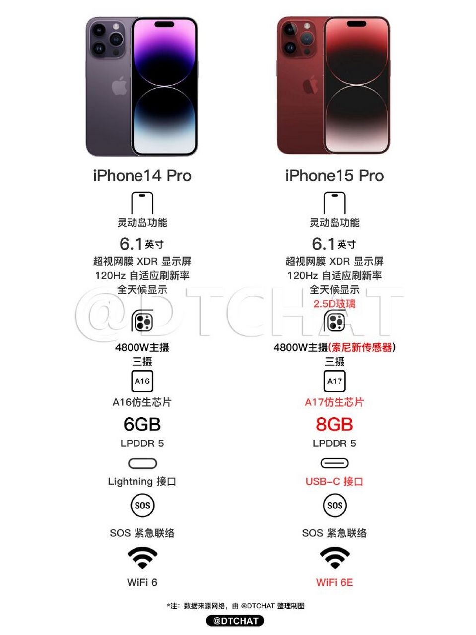iphone 15 pro对比14 pro,有升级吗?