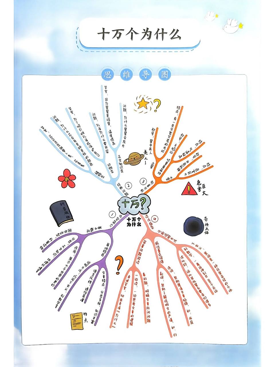 《十万个为什么》思维导图