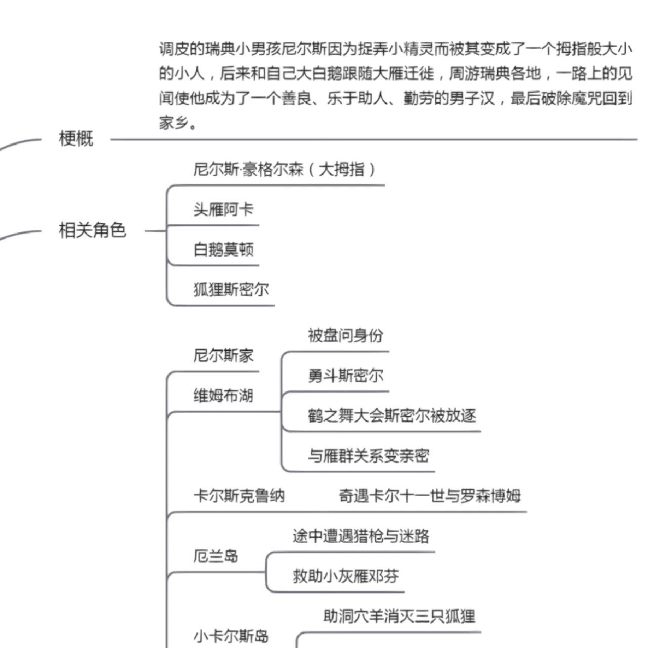 一张思维导图概括《尼尔斯骑鹅旅行记》