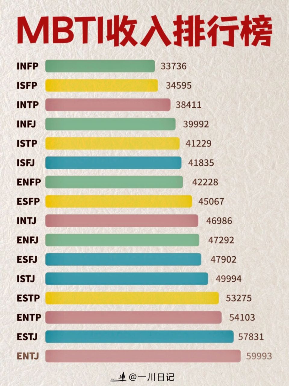 大家看看根据统计数据,不同mbti类型都排在了怎样的水平呢?